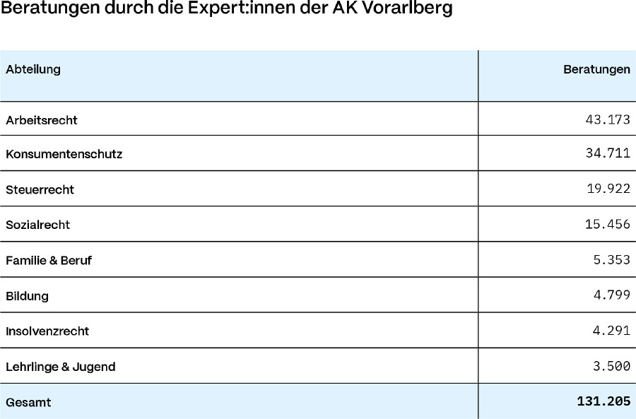 Die Grafik zeigt ein Tabelle. Dargestellt sind die Anzahlen der Beratungen je Abteilung sowie die Gesamtanzahl.