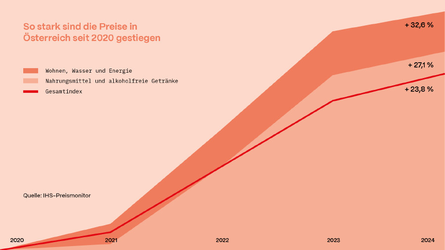 Die Grafik zeigt, dass die Preise f&uuml;r Wohnen, Nahrungsmittel und im Gesamten seit 2020 enorm gestiegen sind - zwischen 24 und 33 Prozent.