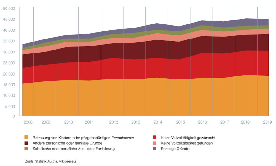 AK-Standortrating: Gründe für Teilzeitbeschäftigung bei Frauen