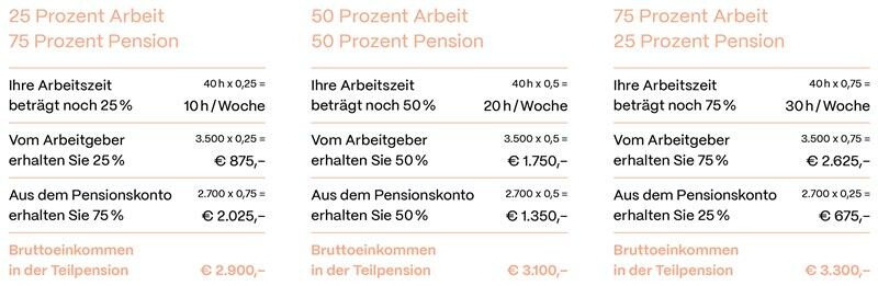 Infografik zu drei Teilpensions-Modellen im Vergleich. Alle Modelle gehen von einem Ausgangsgehalt von 3.500 Euro und einem Pensionskontobetrag von 2.700 Euro aus. Modell 1 &ndash; 25 Prozent Arbeit, 75 Prozent Pension: 10 Stunden Arbeit pro Woche, 875 Euro vom Arbeitgeber, 2.025 Euro aus dem Pensionskonto, Bruttoeinkommen 2.900 Euro. Modell 2 &ndash; 50 Prozent Arbeit, 50 Prozent Pension: 20 Stunden pro Woche, 1.750 Euro vom Arbeitgeber, 1.350 Euro aus dem Pensionskonto, Bruttoeinkommen 3.100 Euro. Modell 3 &ndash; 75 Prozent Arbeit, 25 Prozent Pension: 30 Stunden pro Woche, 2.625 Euro vom Arbeitgeber, 675 Euro aus dem Pensionskonto, Bruttoeinkommen 3.300 Euro.