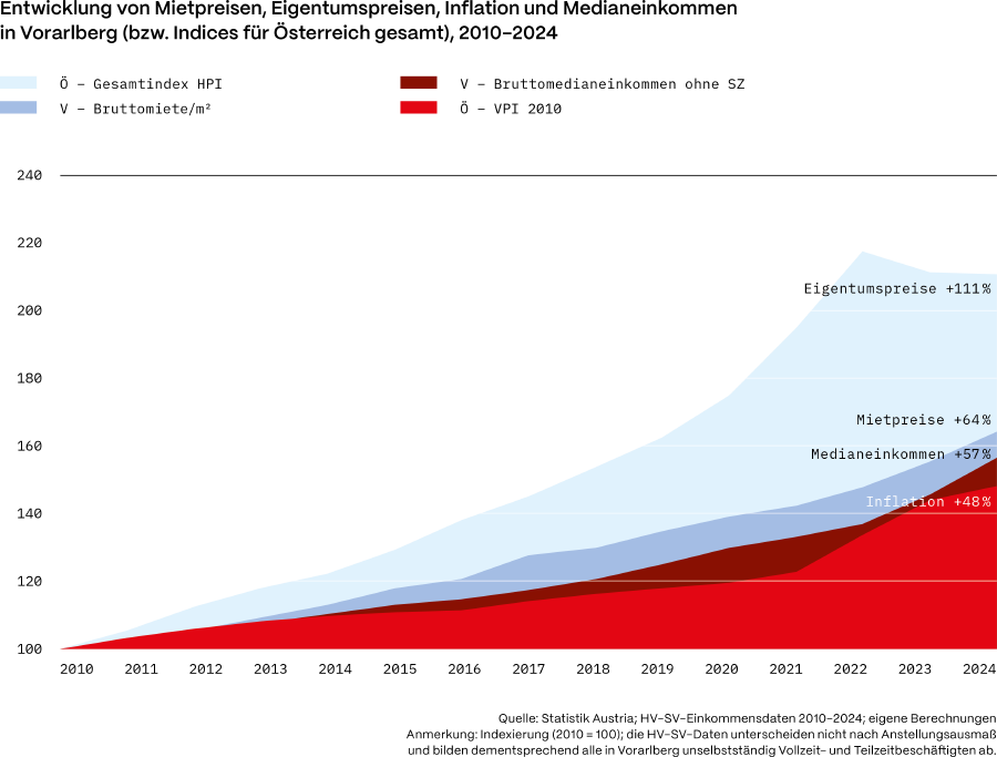 Fl&auml;chendiagramm: Entwicklung von Mietpreisen, Eigentumspreisen, Inflation und Medianeinkommen in Vorarlberg (bzw. Indices f&uuml;r &Ouml;sterreich gesamt), 2010&ndash;2024 (indexiert, 2010 = 100) Das Diagramm zeigt vier &uuml;bereinandergelegte Fl&auml;chen, die die kumulierte Preisentwicklung seit 2010 veranschaulichen. Alle Gr&ouml;&szlig;en starten bei 100 und entwickeln sich bis 2024 wie folgt:  Eigentumspreise (&Ouml; &ndash; Gesamtindex HPI, hellblau): st&auml;rkster Anstieg auf ca. 211, entspricht +111 % Mietpreise/m&sup2; (V &ndash; Bruttomiete, mittelblau): Anstieg auf ca. 164, entspricht +64 % Bruttomedianeinkommen ohne Sonderzahlungen (V, dunkelrot): Anstieg auf ca. 157, entspricht +57 % Inflation (&Ouml; &ndash; VPI 2010, hellrot): Anstieg auf ca. 148, entspricht +48 %  Die Eigentumspreise stiegen dabei bis etwa 2022 besonders stark an und lagen zuletzt weit &uuml;ber allen anderen Kennzahlen. Mietpreise und Medianeinkommen wuchsen &auml;hnlich stark, beide jedoch deutlich &uuml;ber der allgemeinen Inflation. Das Diagramm verdeutlicht, dass Wohnen in Vorarlberg seit 2010 erheblich teurer geworden ist &ndash; besonders Eigentum &ndash; und dass die Einkommensentwicklung nicht mit den Wohnkosten Schritt halten konnte. Quelle: Statistik Austria; HV-SV-Einkommensdaten 2010&ndash;2024; eigene Berechnungen.