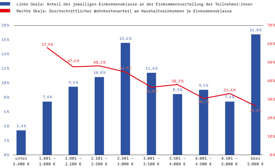 Grafik, die verdeutlicht, dass Haushalte mit niedrigem Einkommen bei den Ausgaben f&uuml;r Wohnen enorm belastet sind