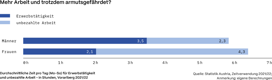 © AK Grafik „Mehr Arbeit und trotzdem armutsgefährdet?“