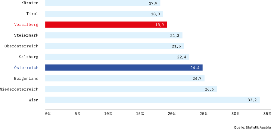 AK Standort-Rating 2025