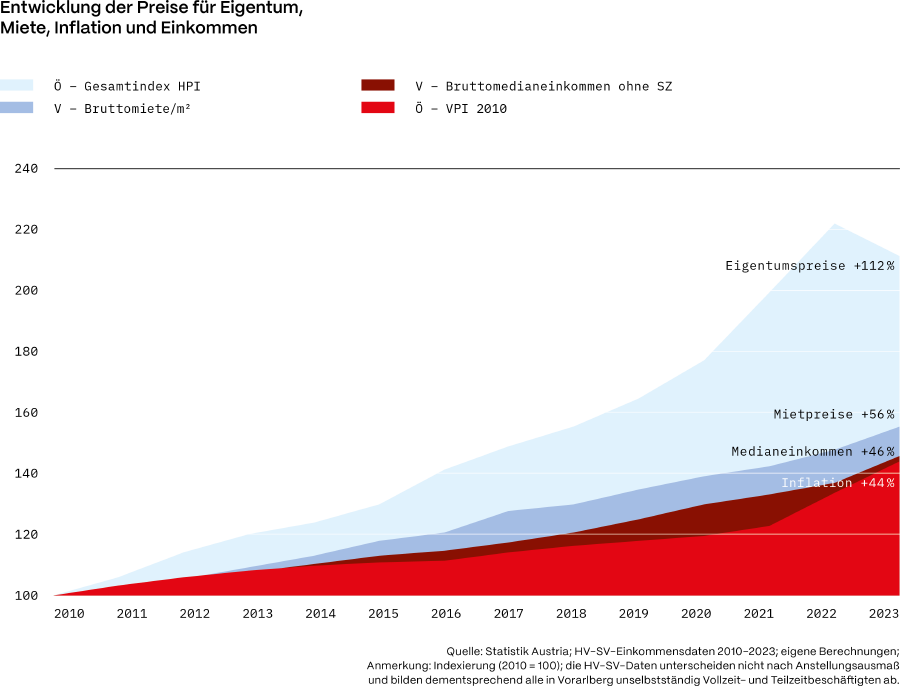 Das Diagramm zeigt mehrere Graphen, die die Preisentwicklungen für Eigentums- und Mietpreise, Medianeinkommen und Inflation. Alle Werte steigen stark an, am stärksten jene für Eigentum, allerdings sank dieser Wert zuletzt wieder leicht.