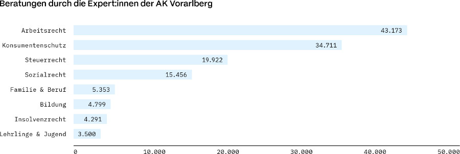 Die Grafik zeigt ein Balkendiagramm. Dargestellt sind die Summen der Beratungen je Abteilung.