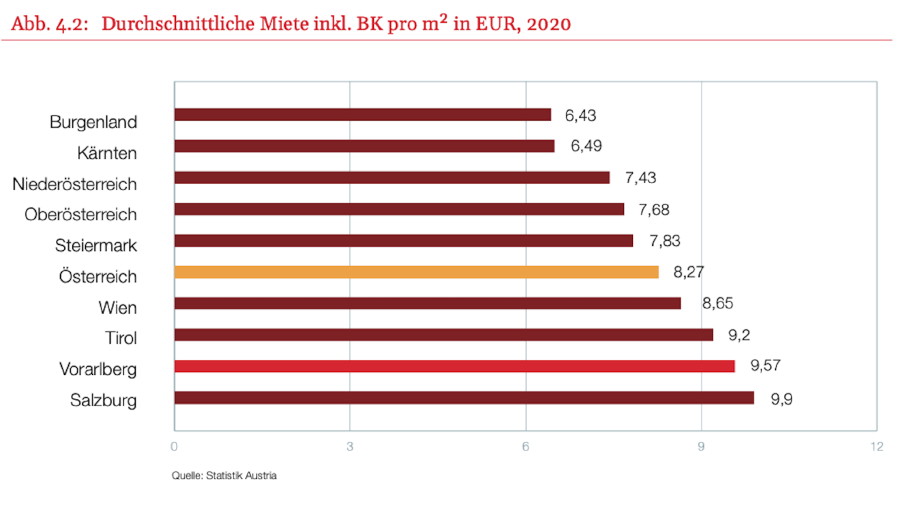 Durchschnittliche Miete inkl. BK pro m2 in EUR , 2020