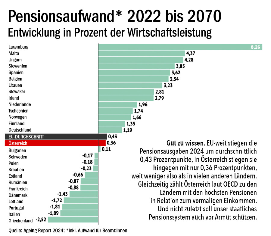 Der Ageing Report 2024 bescheinigt dem dem österreichischen Pensionssystem eine hohe Stabilität.