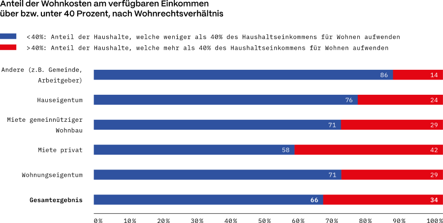 Das Balkendiagramm zeigt je nach Wohnform, ob weniger oder mehr als 40 Prozent des verfügbaren Einkommens fürs Wohnen gezahlt wird. Der Balken „Miete privat“ sticht heraus, weil dort der Anteil jener, die mehr als 40 Prozent des verfügbaren Einkommens fürs Wohnen zahlen, am größten ist.