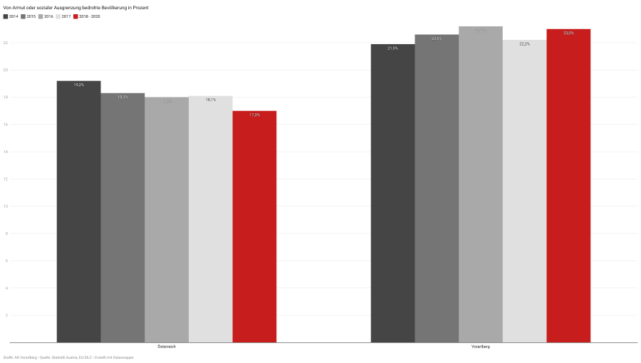 Armutsbedrohung Österreich und Vorarlberg