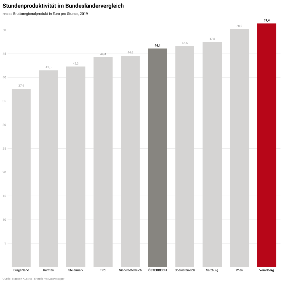 Stundenproduktivität im Bundesländervergleich