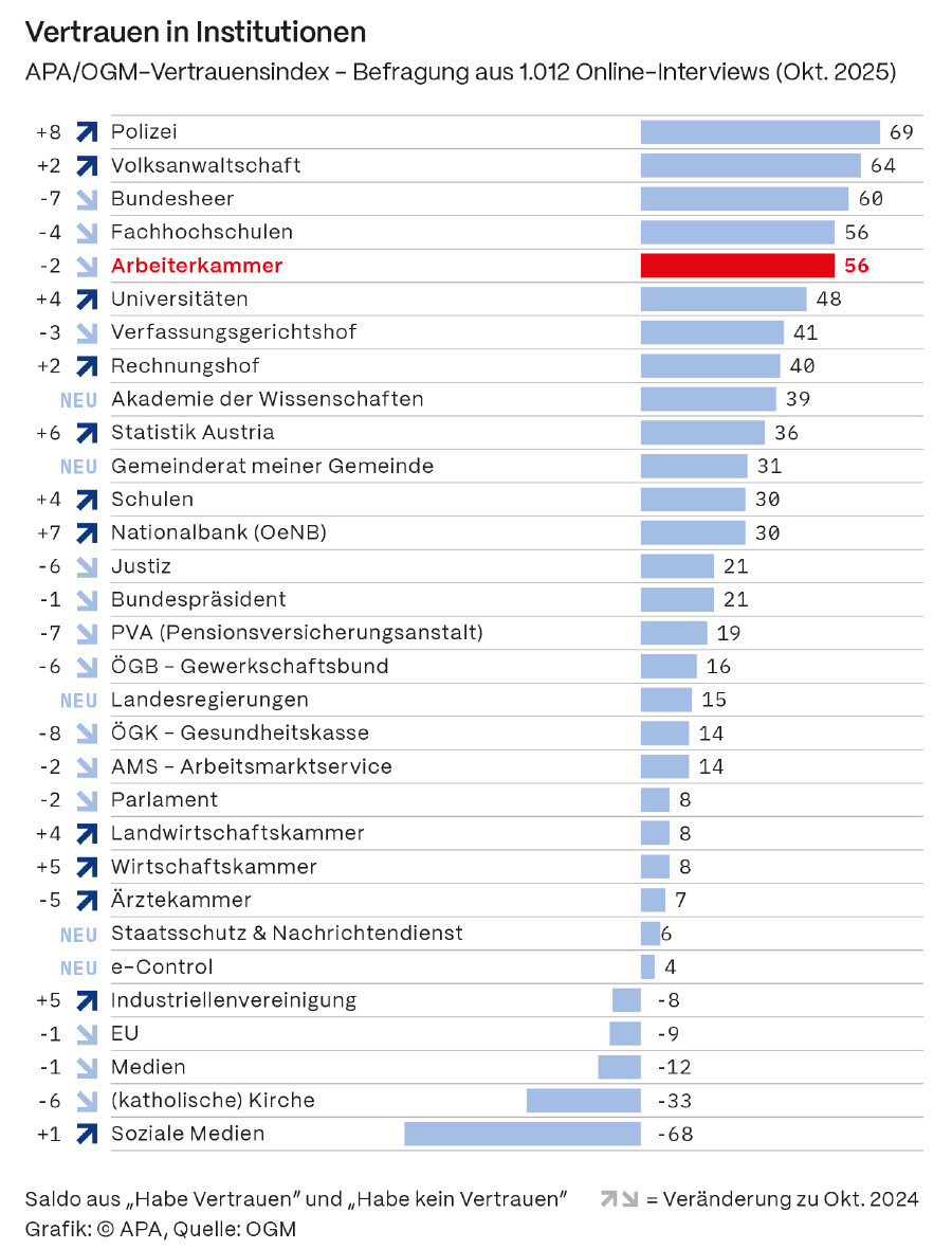 APA/OGM-Vertrauensindex 2025 © AK APA/OGM-Vertrauensindex 2025. Die Arbeiterkammer belegt im Ranking Platz 4.