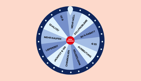 Grafische Illustration eines Gl&uuml;cksrads auf rosa Hintergrund mit einem roten Kreis in der Mitte und der Aufschrift &bdquo;DEIN GEWINN&ldquo;. Die Segmente enthalten teils verlockende Gewinne wie &bdquo;90 % RABATT&ldquo;, &bdquo;JACKPOT &euro; 100&ldquo;, &bdquo;&euro; 50&ldquo; und &bdquo;&euro; 25&ldquo;, aber auch negative Begriffe wie &bdquo;MEHR M&Uuml;LL&ldquo;, &bdquo;ZOLLPROBLEME&ldquo;, &bdquo;AUSBEUTUNG&ldquo;, &bdquo;WARTEZEITEN&ldquo;, &bdquo;CHEMIKALIEN&ldquo;, &bdquo;LIEFERZEIT&ldquo;, &bdquo;MEHR KAUFEN&ldquo; und &bdquo;QUALIT&Auml;T&ldquo;. Der Zeiger oben zeigt auf das Segment &bdquo;MEHR M&Uuml;LL&ldquo;.