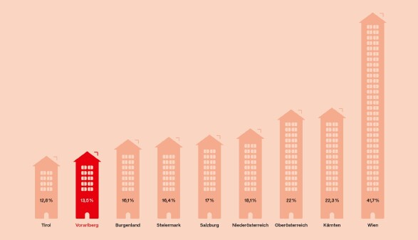 Ein Balkendiagramm in Form von verschieden hohen H&auml;usern zeigt den Anteil am gemeinn&uuml;tzigen Wohnbau in den &ouml;sterreichischen Bundesl&auml;ndern. Die Werte steigen von links nach rechts an: Tirol (12,8 %), Vorarlberg (rot hervorgehoben mit 13,5 %), Burgenland (16,1 %), Steiermark (16,4 %), Salzburg (17 %), Nieder&ouml;sterreich (18,1 %), Ober&ouml;sterreich (22 %), K&auml;rnten (22,3 %) und Wien als deutlicher Spitzenreiter mit 41,7 %.