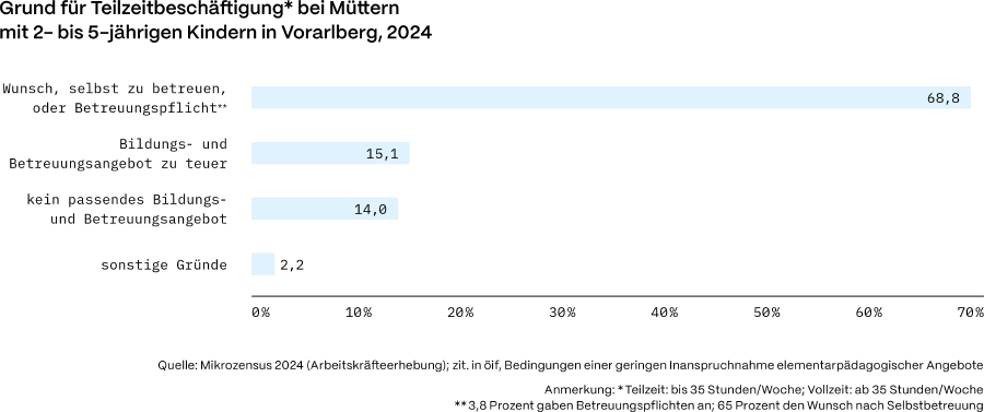 Grafik mit Gr&uuml;nden f&uuml;r die Teilzeitbesch&auml;ftigung bei M&uuml;ttern
