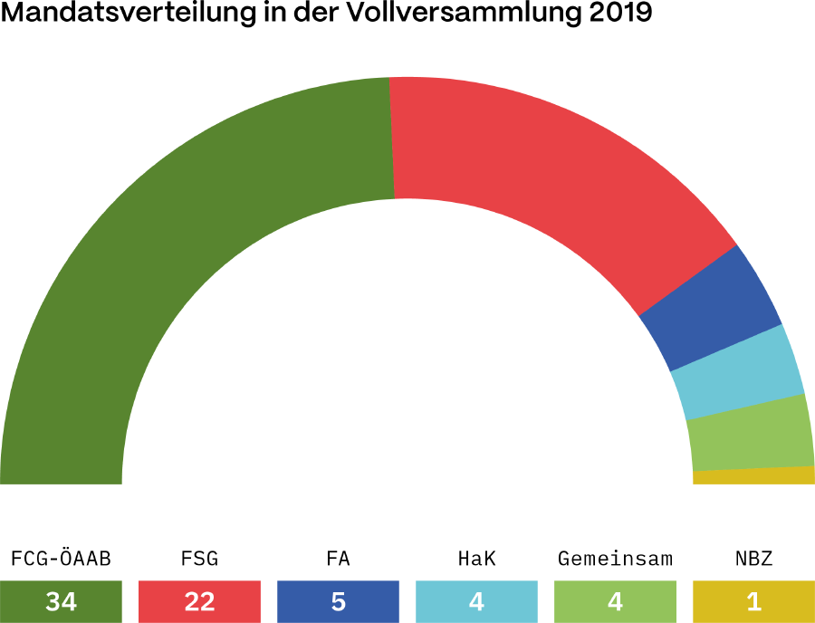 Mandatsverteilung in der Vollversammlung 2019