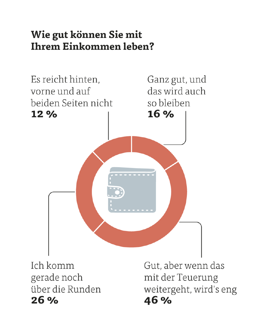 AK Umfrage zur Teuerung © Grafik: Die Infografiker, Quelle: AK Vorarlberg