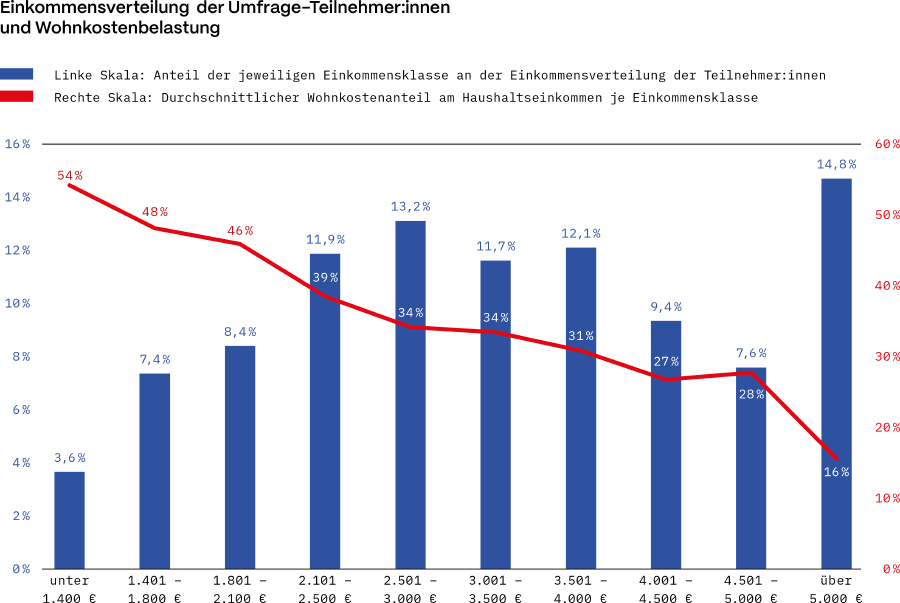 Ein Säulendiagramm zeigt die Einkommensverteilung der Umfrage-Teilnehmer:innen. Eine Graph darüber zeigt die Wohnkostenbelastung: Je geringer das Einkommen, desto höher ist der Einkommensanteil, der fürs Wohnen gezahlt wird.