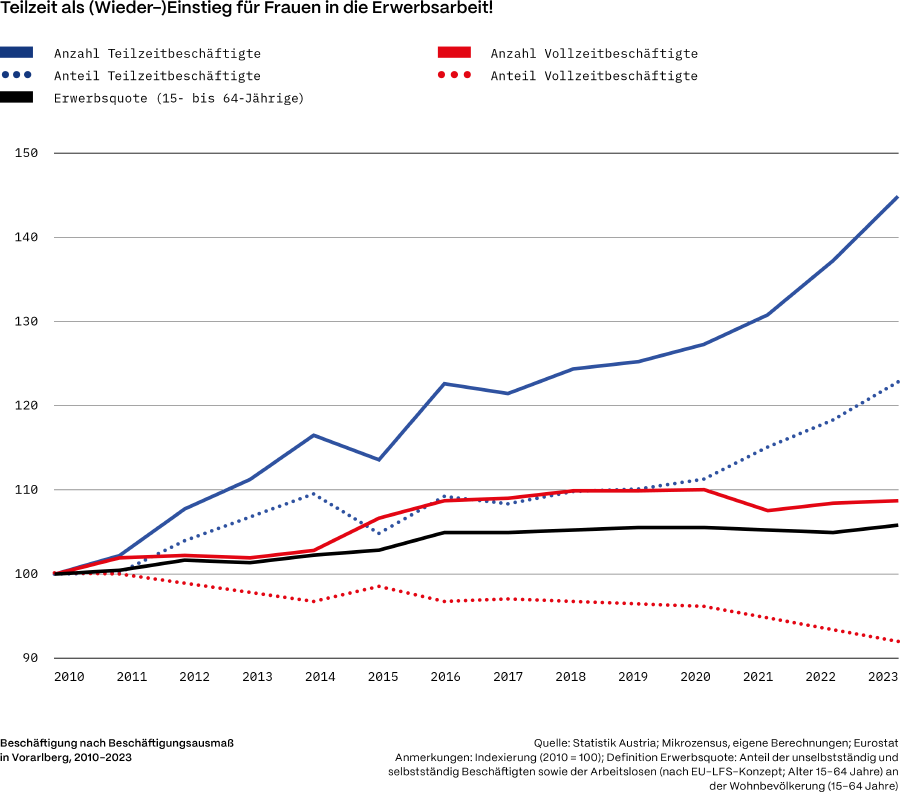 © AK Grafik „Teilzeit als (Wieder-)Einstieg für Frauen in die Erwerbsarbeit!“