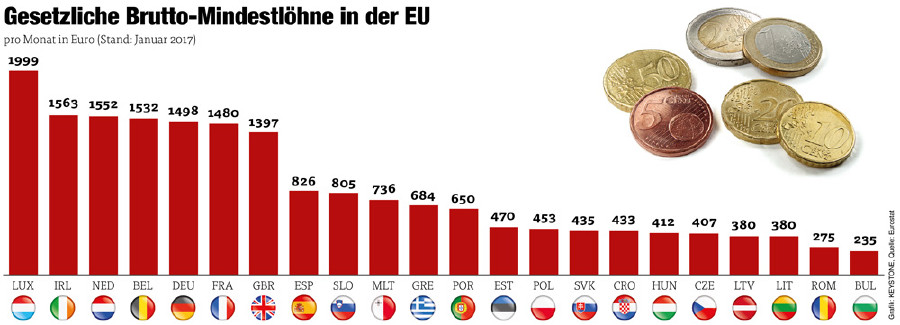 Mindestlöhne in der EU © Grafik: KEYSTONE Quelle: Eurostat, AK Vorarlberg