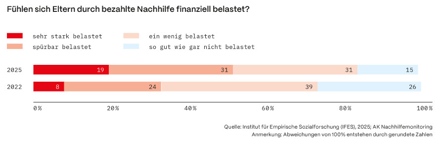 Grafik zur finanziellen Belastung von Eltern durch bezahlte Nachhilfe: 2025 fühlen sich 19 % sehr stark und 31 % spürbar belastet, 31 % ein wenig belastet und nur 15 % kaum. 2022 lag der Anteil sehr stark Belasteter noch bei 8 %, spürbar bei 24 %, ein wenig bei 39 % und kaum bei 26 %. Quelle: IFES, AK Nachhilfemonitoring