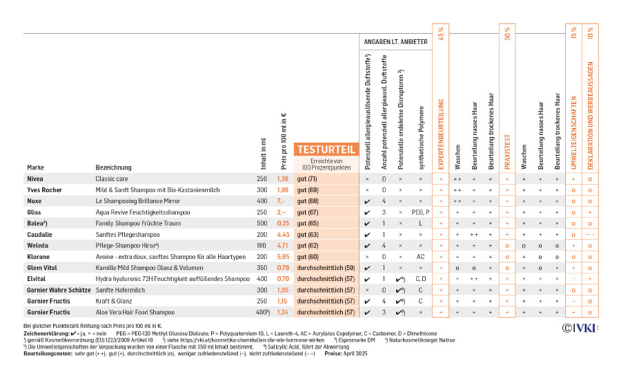 Die Testtabelle zeigt die Ergebnisse des VKI-Tests.