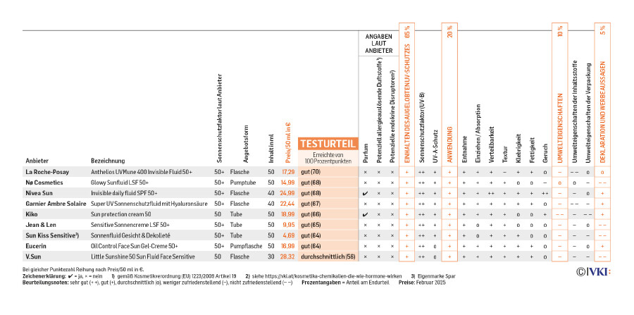 Die Tabelle listet die getesteten Sonnencremes fürs Gesicht auf und gibt ihre Bewertung in den unterschiedlichen Kategorien wider.