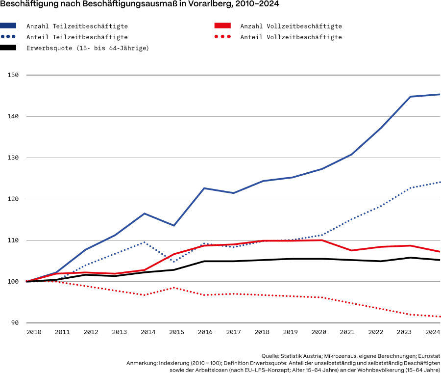 Das Diagramm zeigt f&uuml;nf Kennzahlen im Zeitverlauf. Die Anzahl der Teilzeitbesch&auml;ftigten (blaue Linie) steigt stark an &ndash; von 100 im Jahr 2010 auf rund 145 im Jahr 2024 &ndash; und ist damit die am st&auml;rksten wachsende Gr&ouml;&szlig;e. Der Anteil der Teilzeitbesch&auml;ftigten (blaue gestrichelte Linie) nimmt ebenfalls deutlich zu, von 100 auf etwa 125. Die Anzahl der Vollzeitbesch&auml;ftigten (rote Linie) w&auml;chst moderat auf rund 108. Die Erwerbsquote der 15- bis 64-J&auml;hrigen (schwarze Linie) steigt leicht auf ca. 106. Der Anteil der Vollzeitbesch&auml;ftigten (rote gestrichelte Linie) sinkt hingegen kontinuierlich auf etwa 91, was den wachsenden Anteil von Teilzeitarbeit widerspiegelt. Fazit: In Vorarlberg hat die Teilzeitbesch&auml;ftigung zwischen 2010 und 2024 sowohl absolut als auch anteilig stark zugenommen, w&auml;hrend der Anteil der Vollzeitbesch&auml;ftigten gesunken ist. Quelle: Statistik Austria; Mikrozensus, eigene Berechnungen; Eurostat.