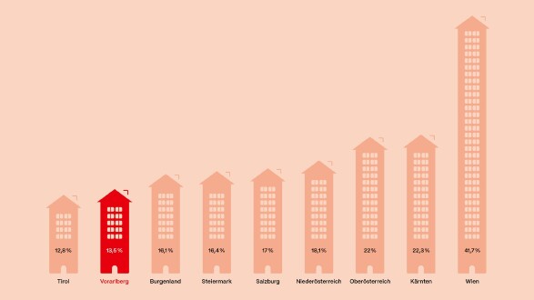 Ein Balkendiagramm in Form von verschieden hohen H&auml;usern zeigt den Anteil am gemeinn&uuml;tzigen Wohnbau in den &ouml;sterreichischen Bundesl&auml;ndern. Die Werte steigen von links nach rechts an: Tirol (12,8 %), Vorarlberg (rot hervorgehoben mit 13,5 %), Burgenland (16,1 %), Steiermark (16,4 %), Salzburg (17 %), Nieder&ouml;sterreich (18,1 %), Ober&ouml;sterreich (22 %), K&auml;rnten (22,3 %) und Wien als deutlicher Spitzenreiter mit 41,7 %.
