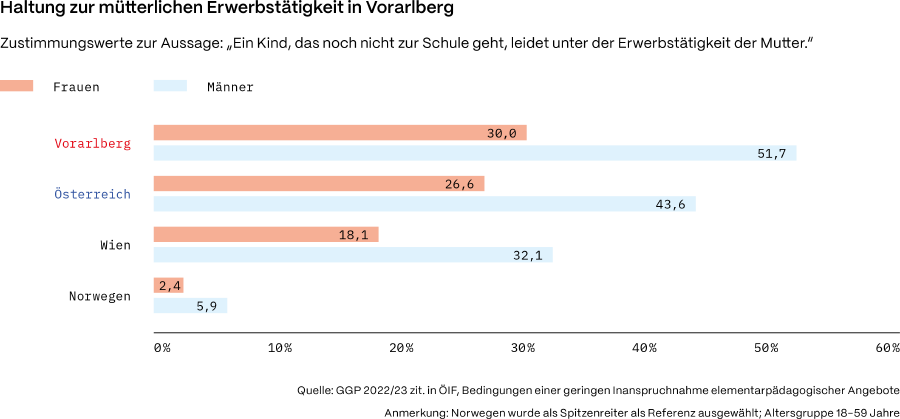 Gruppiertes Balkendiagramm: Haltung zur m&uuml;tterlichen Erwerbst&auml;tigkeit in Vorarlberg, &Ouml;sterreich, Wien und Norwegen (Vergleich) Das Diagramm zeigt den Anteil der Frauen (lachs/orange) und M&auml;nner (hellblau), die der Aussage zustimmen: &bdquo;Ein Kind, das noch nicht zur Schule geht, leidet unter der Erwerbst&auml;tigkeit der Mutter." Altersgruppe: 18&ndash;59 Jahre, Daten aus dem GGP 2022/23. Die Zustimmungswerte im &Uuml;berblick:  Vorarlberg: Frauen 30,0 %, M&auml;nner 51,7 % &Ouml;sterreich: Frauen 26,6 %, M&auml;nner 43,6 % Wien: Frauen 18,1 %, M&auml;nner 32,1 % Norwegen (Referenz): Frauen 2,4 %, M&auml;nner 5,9 %  In allen Regionen stimmen M&auml;nner der Aussage deutlich h&auml;ufiger zu als Frauen. Vorarlberg weist die h&ouml;chsten Zustimmungswerte aller &ouml;sterreichischen Vergleichsregionen auf. Norwegen wurde als internationaler Spitzenreiter mit sehr niedrigen Zustimmungswerten als Referenz hinzugezogen und verdeutlicht das erhebliche Gef&auml;lle zu den &ouml;sterreichischen Werten. Quelle: GGP 2022/23, zit. in &Ouml;IF, Bedingungen einer geringen Inanspruchnahme elementarp&auml;dagogischer Angebote.