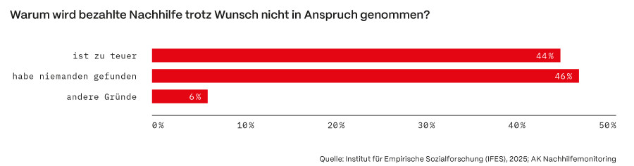 Grafik zu den Gründen für eine Nicht-Inanspruchnahme von Nachhilfe: 44 Prozent gaben zu hohe Kosten als Grund an, keine Nachhilfe in Anspruch genommen zu haben, 46 Prozent gaben an, niemanden für die Nachhilfe gefunden zu haben. Quelle: IFES, AK Nachhilfemonitoring