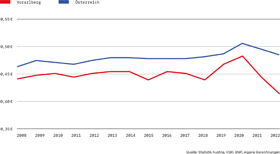 AK Standort-Rating 2025