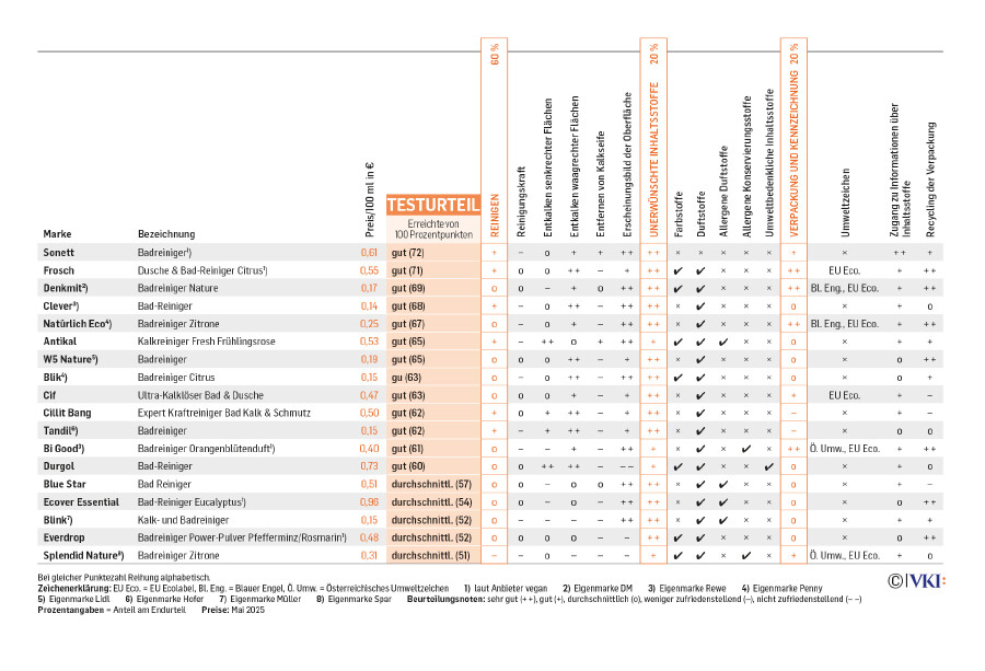 Vergleichstabelle von 18 Badreinigern im Test 2025: Marken wie Sonett, Frosch, Denkmit, Clever, Natürlich Eco, Antikal und weitere. Bewertungskriterien: Reinigungsleistung, Entfernen von Kalk, unerwünschte Inhaltsstoffe, Verpackung und Kennzeichnung. Testsieger sind Sonett, Frosch und Denkmit mit Gesamturteil 'gut'. Schlechtere Ergebnisse für Blue Star, Everdrop und Splendid Nature mit 'durchschnittlich'.