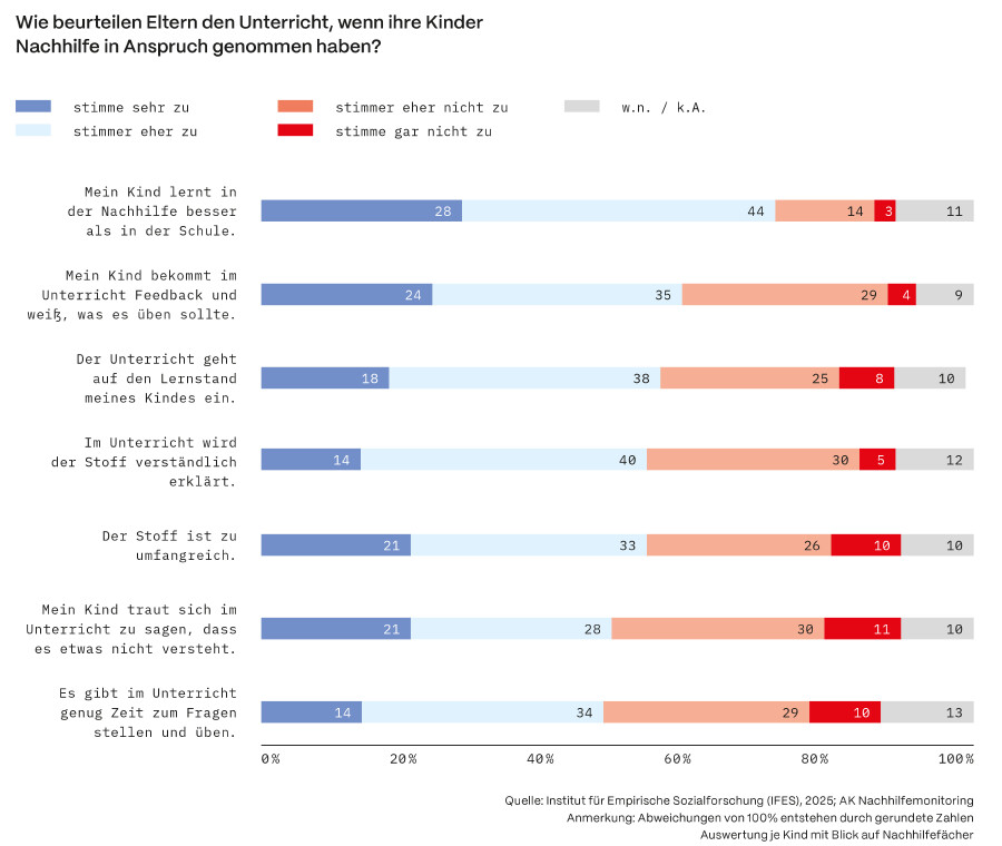 Grafik zur Beurteilung des Schulunterrichts, für den Nachhilfe in Anspruch genommen wurde.  Quelle: IFES, AK Nachhilfemonitoring