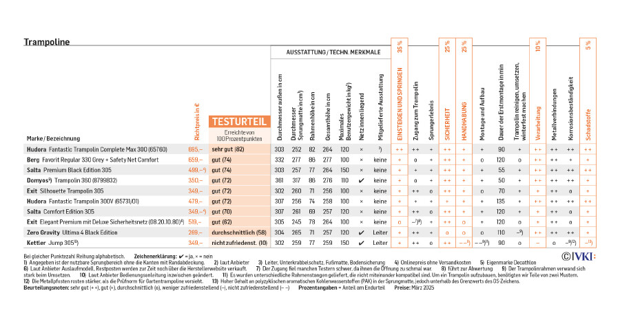 Die Tabelle zeigt die Ergebnisse des Trampolin-Tests des VKI. Links stehen die verschiedenen Produkte, oben die Bewertungskriterien wie zum Beispiel Sprungerlebnis oder Montage.