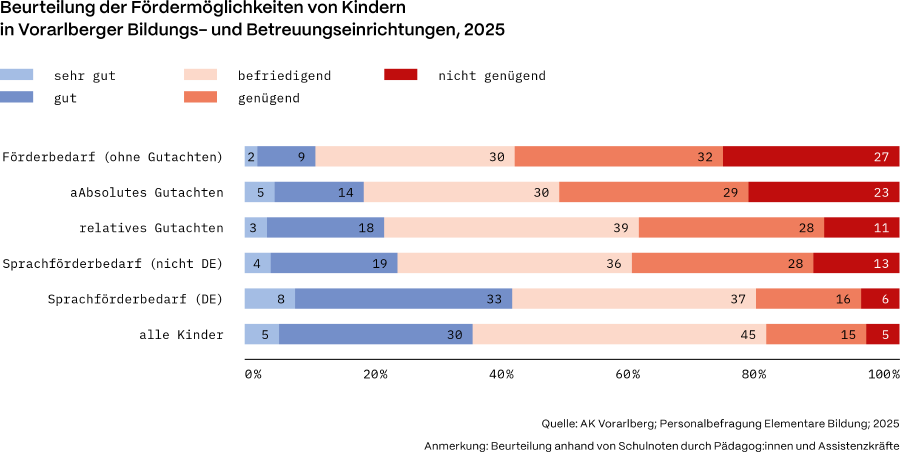 Grafik zur Beurteilung von F&ouml;rderm&ouml;glichkeiten von Kindern in Vorarlberger Bildungs- und Betreuungseinrichtungen, 2025
