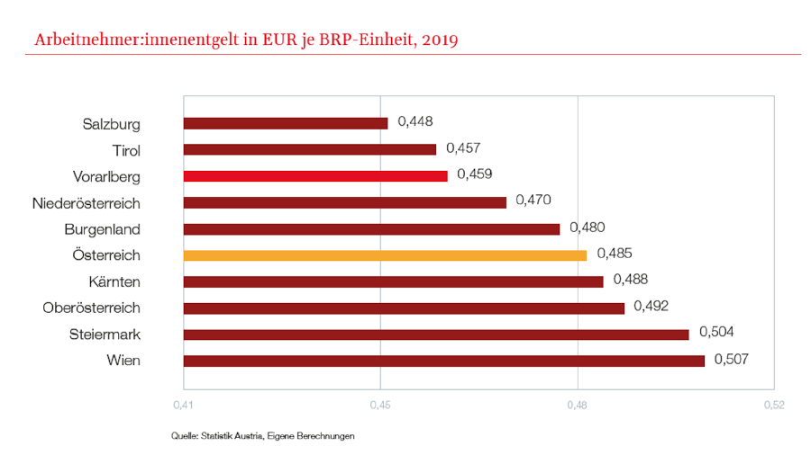 Arbeitnehmer:innenentgelt in EUR je BRP-Einheit 