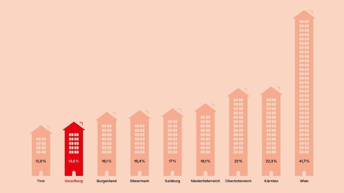 Ein Balkendiagramm in Form von verschieden hohen H&auml;usern zeigt den Anteil am gemeinn&uuml;tzigen Wohnbau in den &ouml;sterreichischen Bundesl&auml;ndern. Die Werte steigen von links nach rechts an: Tirol (12,8 %), Vorarlberg (rot hervorgehoben mit 13,5 %), Burgenland (16,1 %), Steiermark (16,4 %), Salzburg (17 %), Nieder&ouml;sterreich (18,1 %), Ober&ouml;sterreich (22 %), K&auml;rnten (22,3 %) und Wien als deutlicher Spitzenreiter mit 41,7 %.
