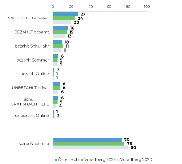 Nachhilfemonitoring