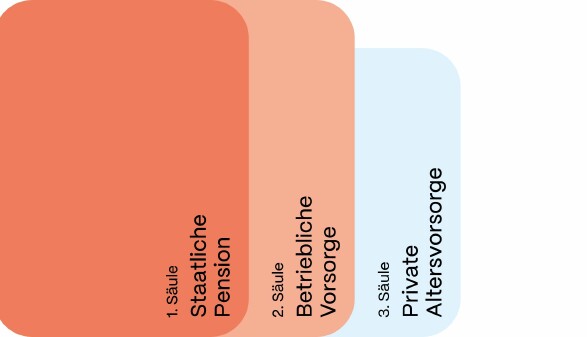 Infografik zum 3-S&auml;ulen-Modell der Altersvorsorge: Drei farbige, abgestufte Fl&auml;chen repr&auml;sentieren die 1. S&auml;ule (Staatliche Pension), die 2. S&auml;ule (Betriebliche Vorsorge) und die 3. S&auml;ule (Private Altersvorsorge).