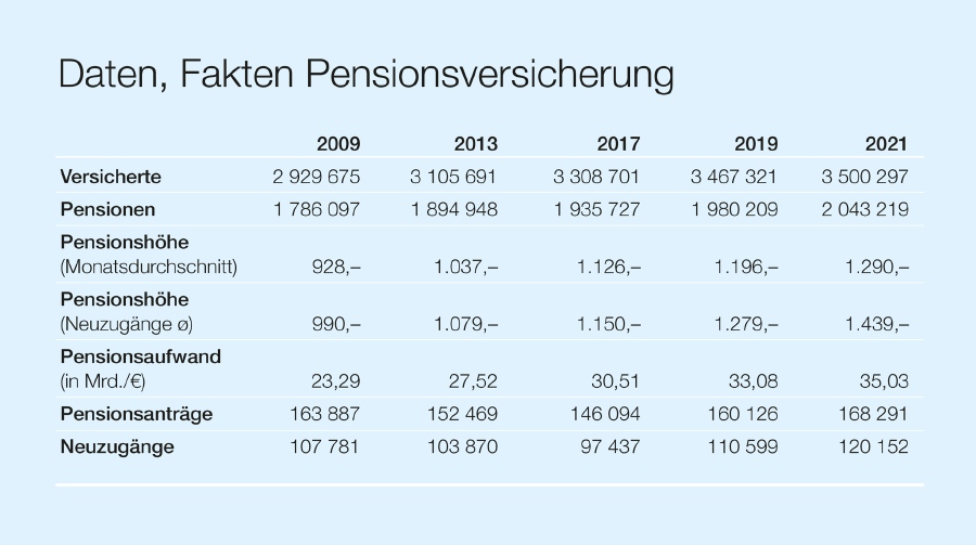Die durschnittliche Pensionshöhe betrug 2021 etwa 1300 Euro pro Monat.