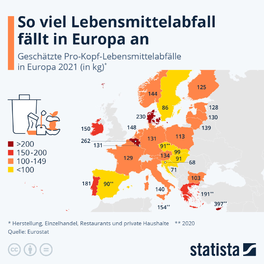 So viel Lebensmittelabfall fällt in Europa an. Das geht aus einer Schätzung des Europäischen Statistikamts Eurostat hervor.