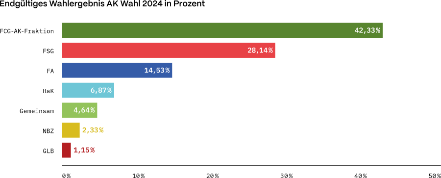 Endg&uuml;ltiges Wahlergebnis AK Wahl 2024 in Prozent