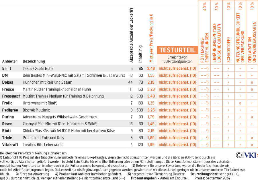 Die Tabelle zeigt die Ergebnisse des Hundeleckerli-Tests.