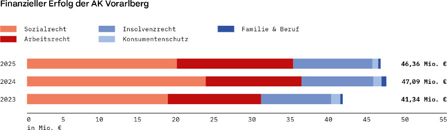 Die Grafik zeigt ein Balkendiagramm. Dargestellt sind der finanzielle Erfolg pro Abteilung der vergangenen drei Jahre.