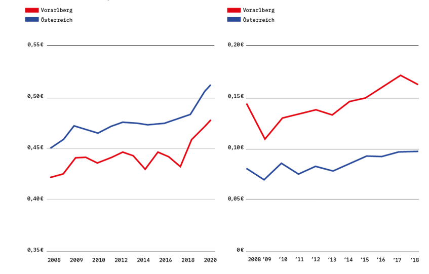 Arbeitnehmer:innenentgeld und zu versteuerndes Einkommen von Unternehmen in Euro je BRP Einheit, 2008-2020