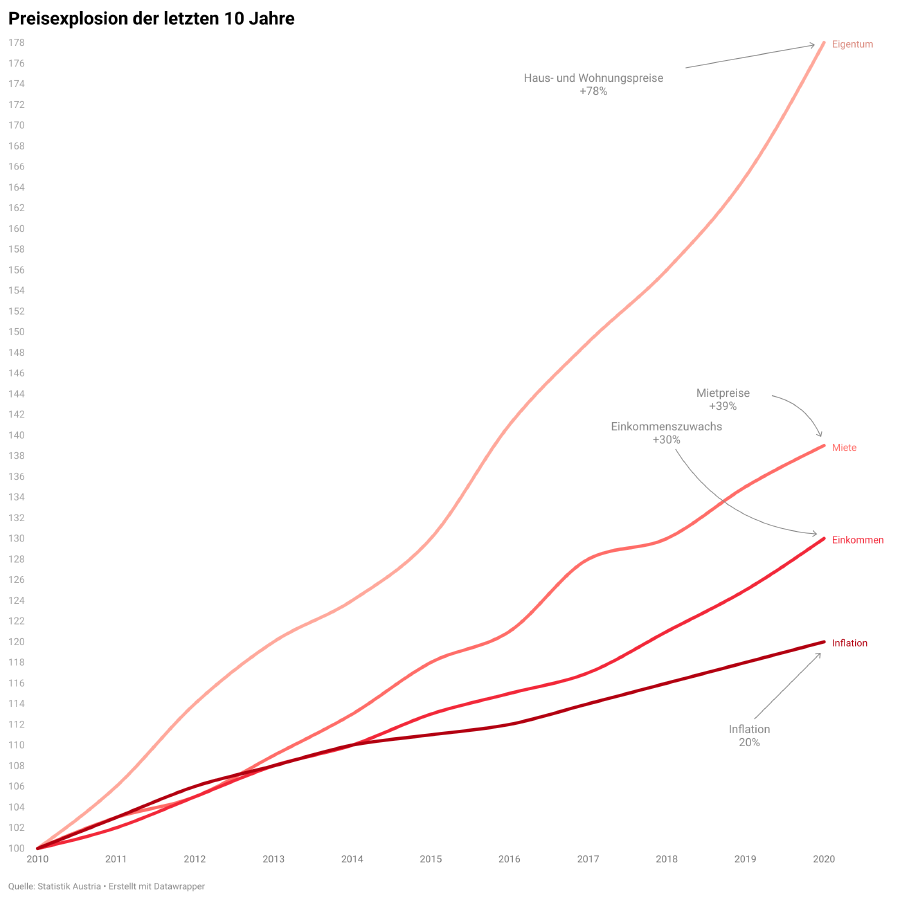Preisexplosion bei Haus- und Wohnungseigentum