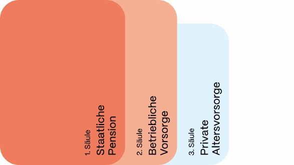 Infografik zum 3-S&auml;ulen-Modell der Altersvorsorge: Drei farbige, abgestufte Fl&auml;chen repr&auml;sentieren die 1. S&auml;ule (Staatliche Pension), die 2. S&auml;ule (Betriebliche Vorsorge) und die 3. S&auml;ule (Private Altersvorsorge).