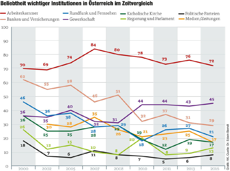 Beliebtheit wichtiger Institutionen in Österreich im Zeitvergleich © Garfik: AK, Quelle: Dr. Edwin Berndt, AK Vorarlberg