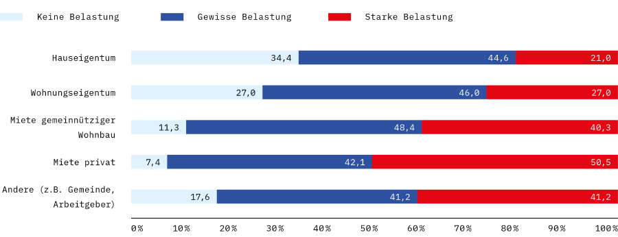 Grafik zeigt die starke Belastung durch Wohnkosten. Laut aktueller AK Umfrage &ndash; konservativ gerechnet &ndash;geben bereits 45 Prozent mehr als 40 Prozent des Einkommens f&uuml;r Wohnen aus 